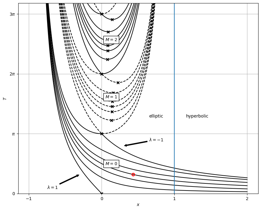 ../_images/examples_revisiting-lamberts-problem-in-python_9_0.png