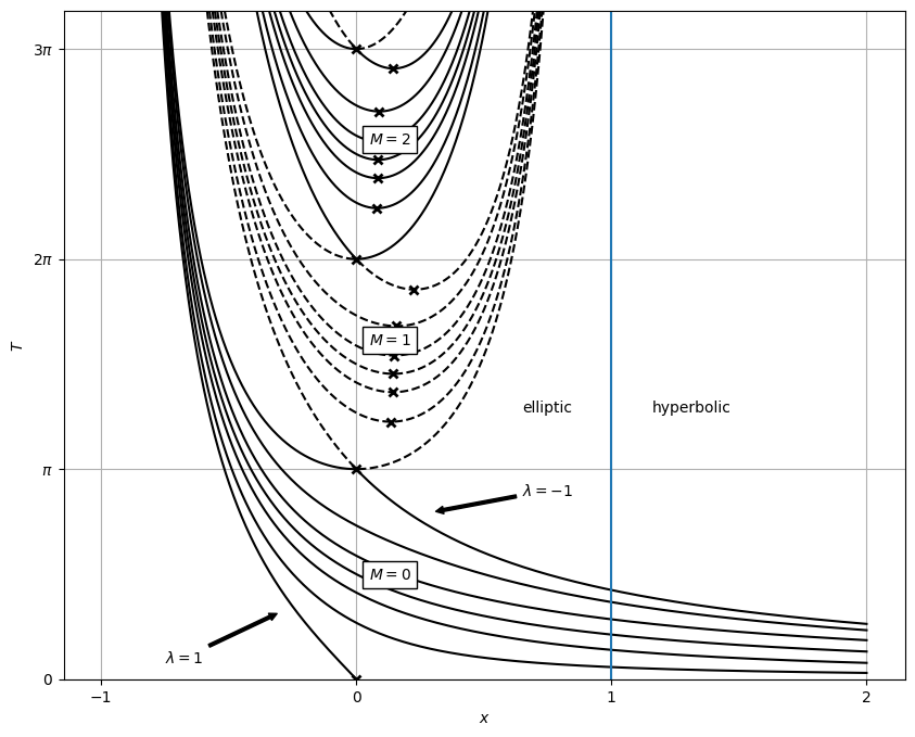 ../_images/examples_revisiting-lamberts-problem-in-python_6_0.png