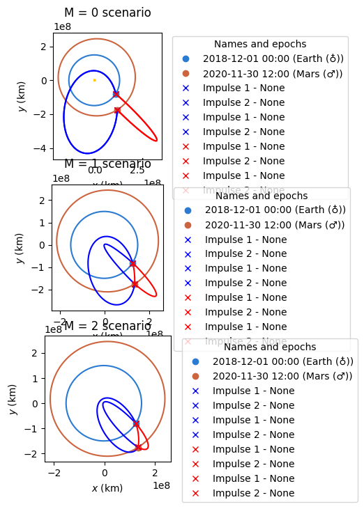 ../_images/examples_multirevolutions-solution-in-lamberts-problem_18_0.png