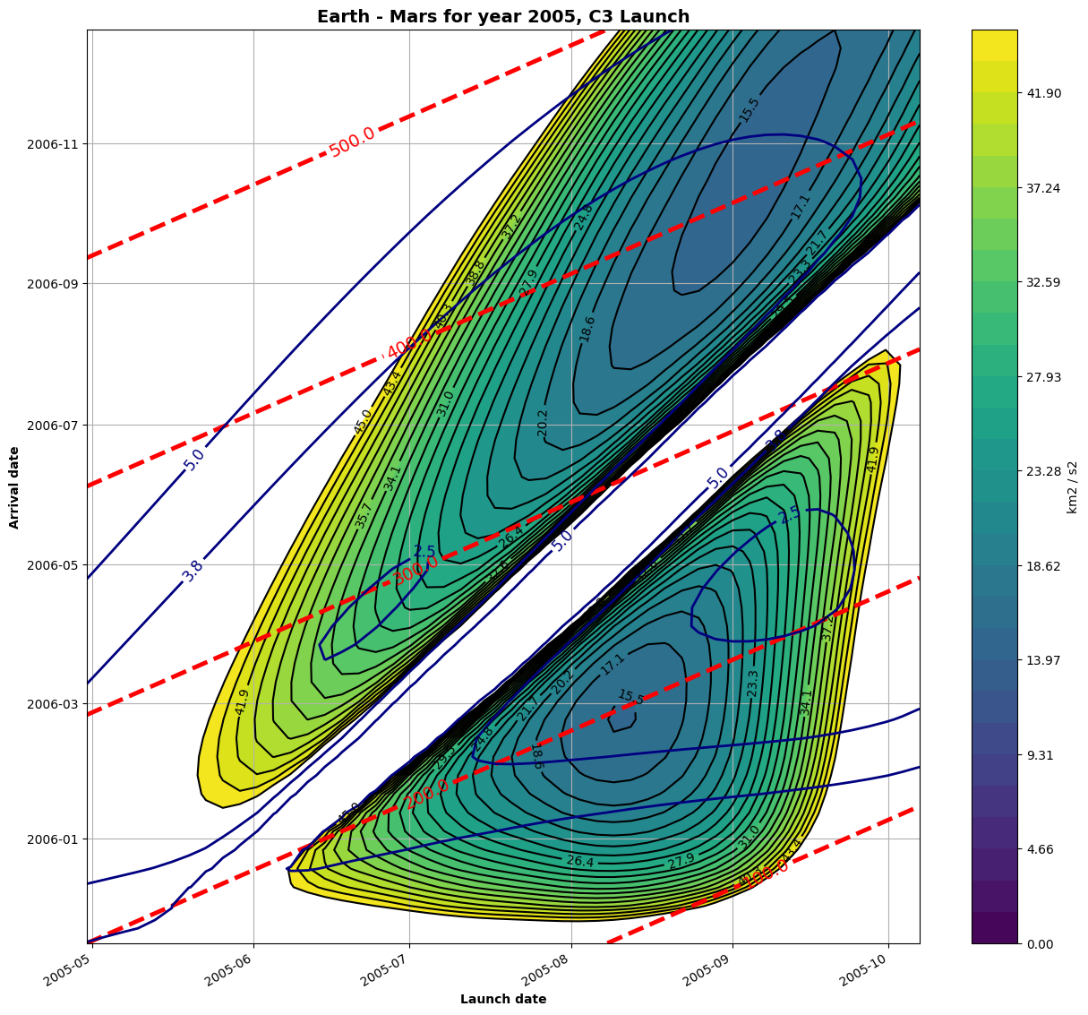 ../_images/examples_porkchops-with-poliastro_4_0.png
